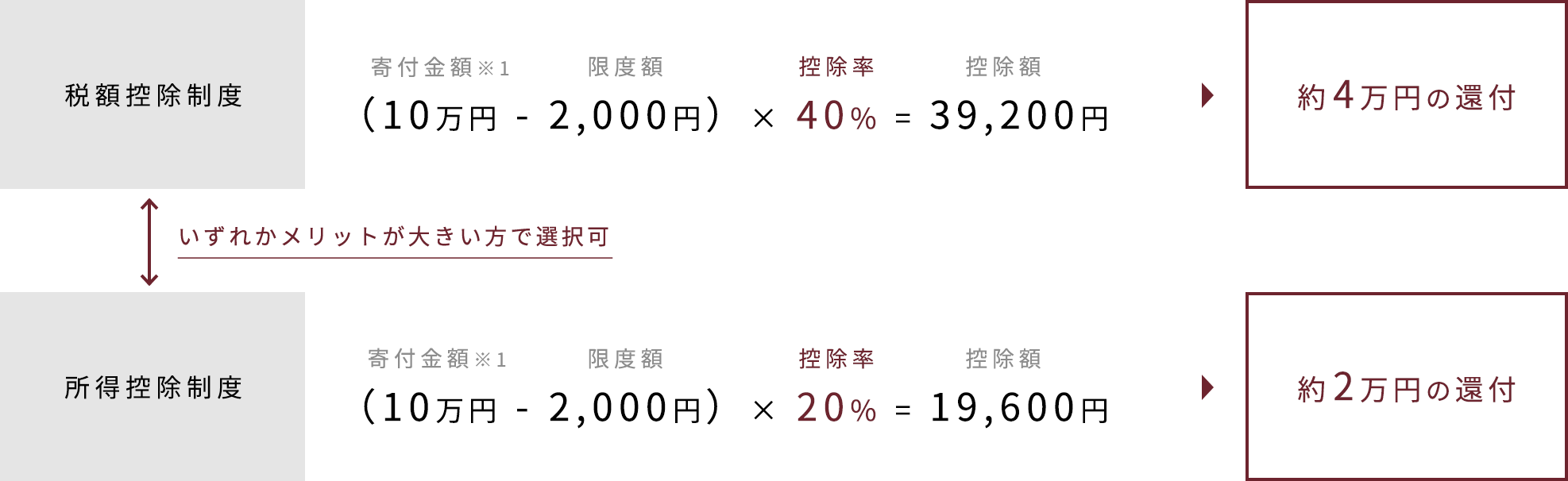 税額控除制度 (寄付金額 - 限度額2,000円) × 控除率40% = 控除額 もしくは 所得控除制度  (寄付金額 - 限度額2,000円) × 控除率20% = 控除額のいずれかメリットが大きい方で選択可