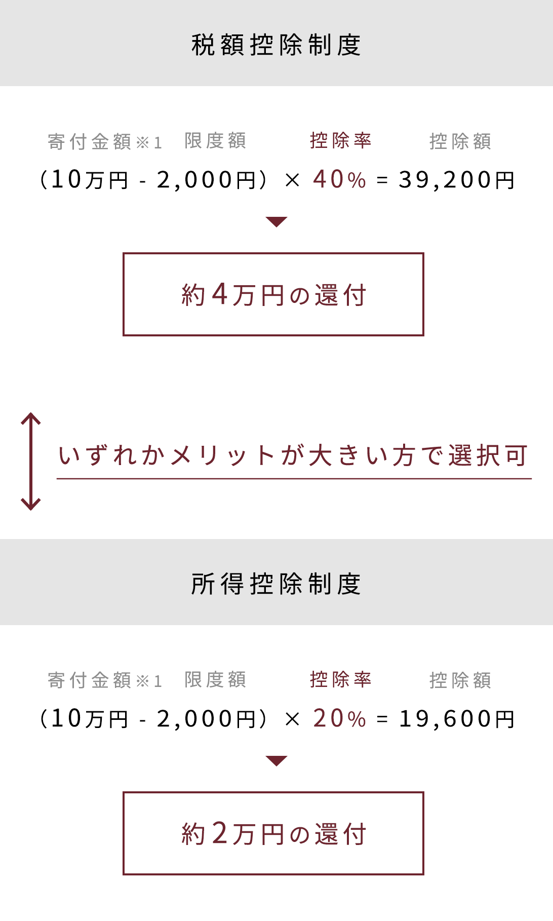 税額控除制度 (寄付金額 - 限度額2,000円) × 控除率40% = 控除額 もしくは 所得控除制度  (寄付金額 - 限度額2,000円) × 控除率20% = 控除額のいずれかメリットが大きい方で選択可