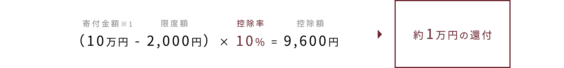 (寄付金額 - 限度額2,000円) × 控除率10% = 控除額