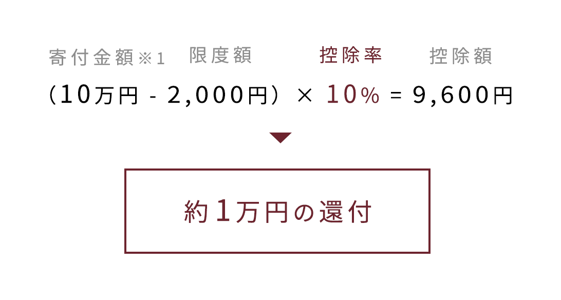 (寄付金額 - 限度額2,000円) × 控除率10% = 控除額