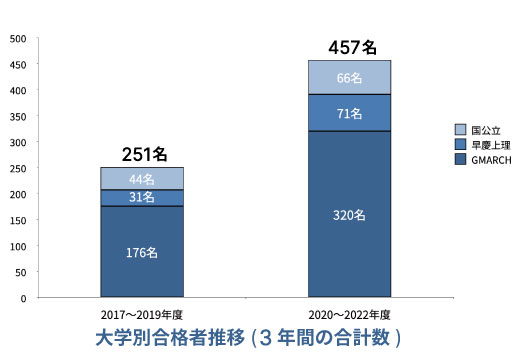 大学別