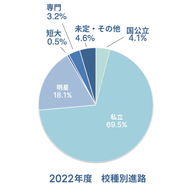 校種別