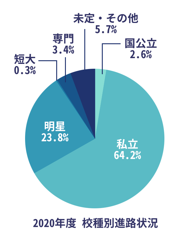 進路支援 明星中学校 高等学校