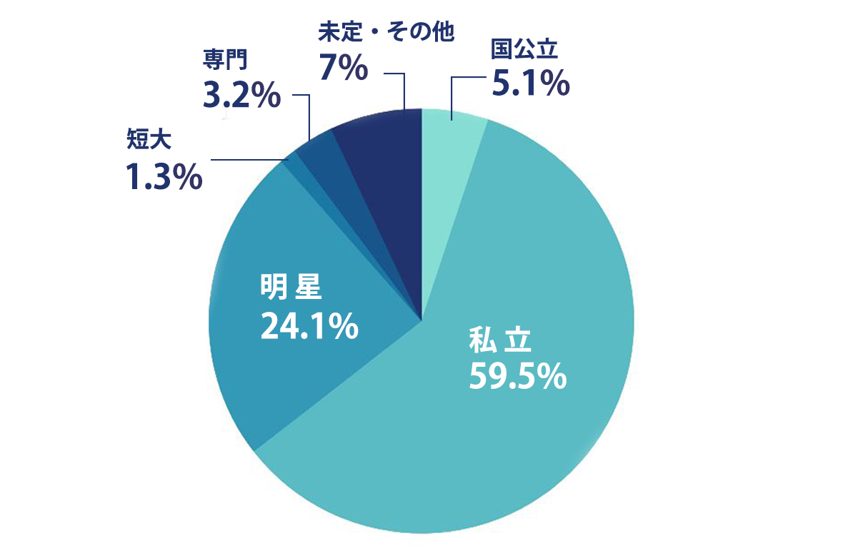 合格 発表 大学 大正