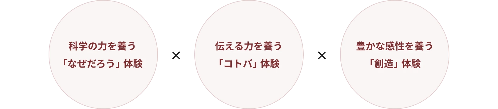 科学の力を養う「なぜだろう」体験・伝える力を養う「コトバ」体験・豊かな感性を養う「創造」体験