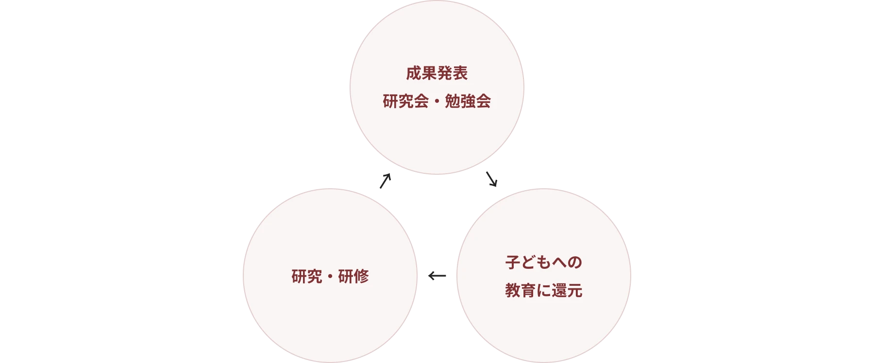 成果発表、研究会・勉強会→子どもへの教育に還元→研究・研修 のサイクル