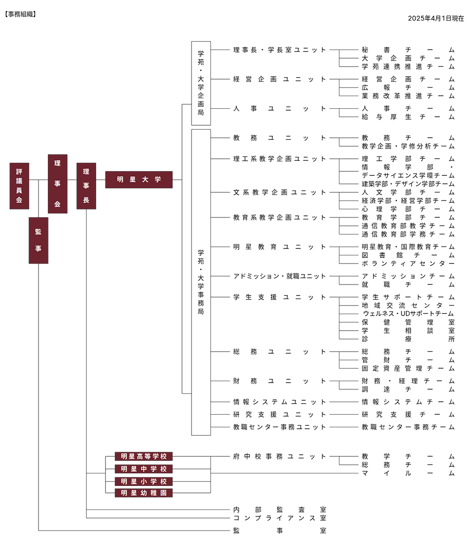 学校法人明星学苑　組織機構図【事務組織】