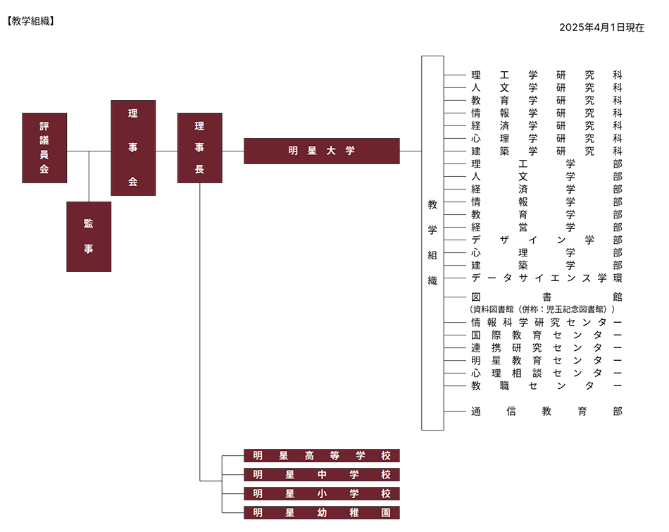 学校法人明星学苑　組織機構図【教学組織】